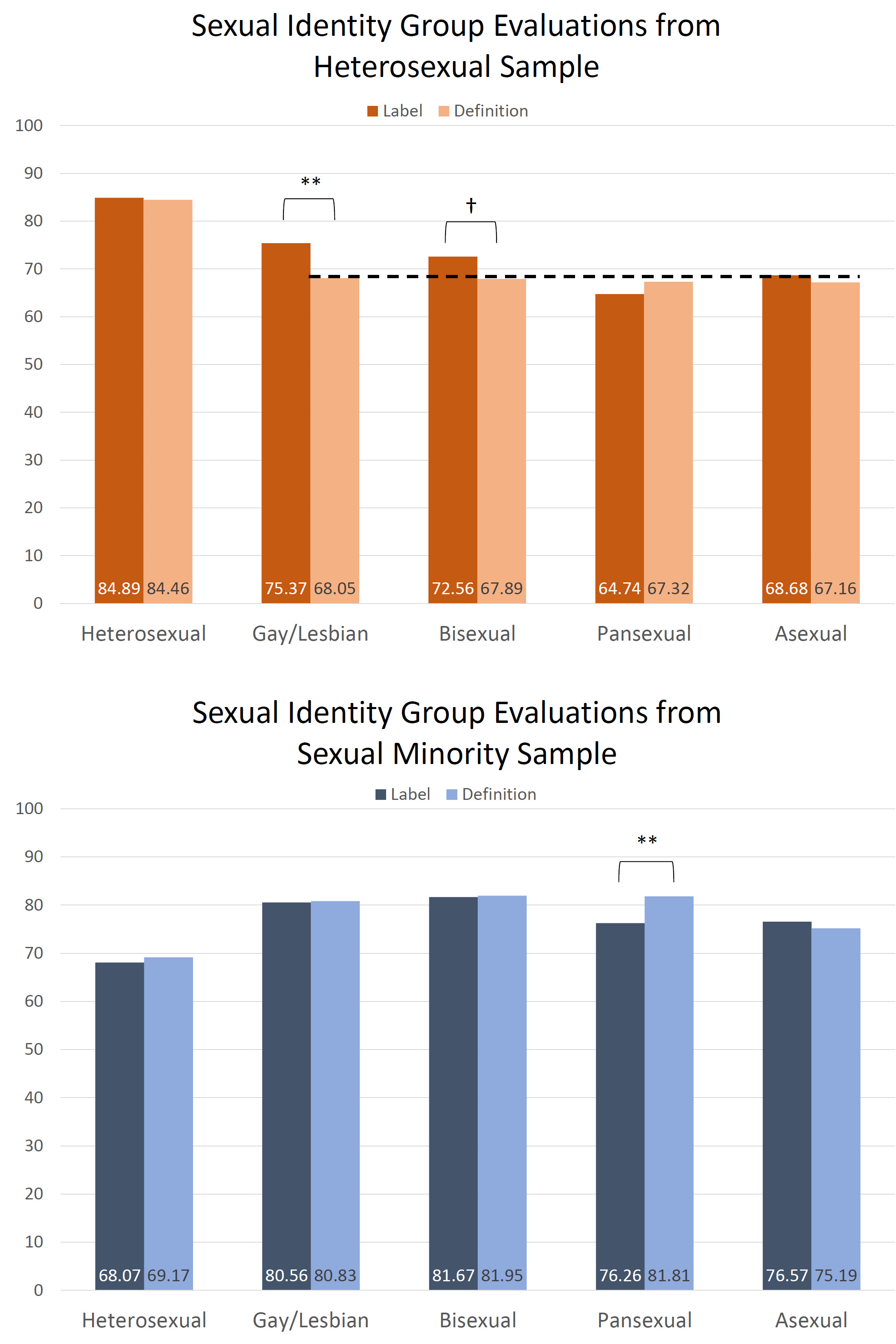 Plot showing evaluation of heterosexual, gay/lesbian, bisexual, pansexual, and asexual people