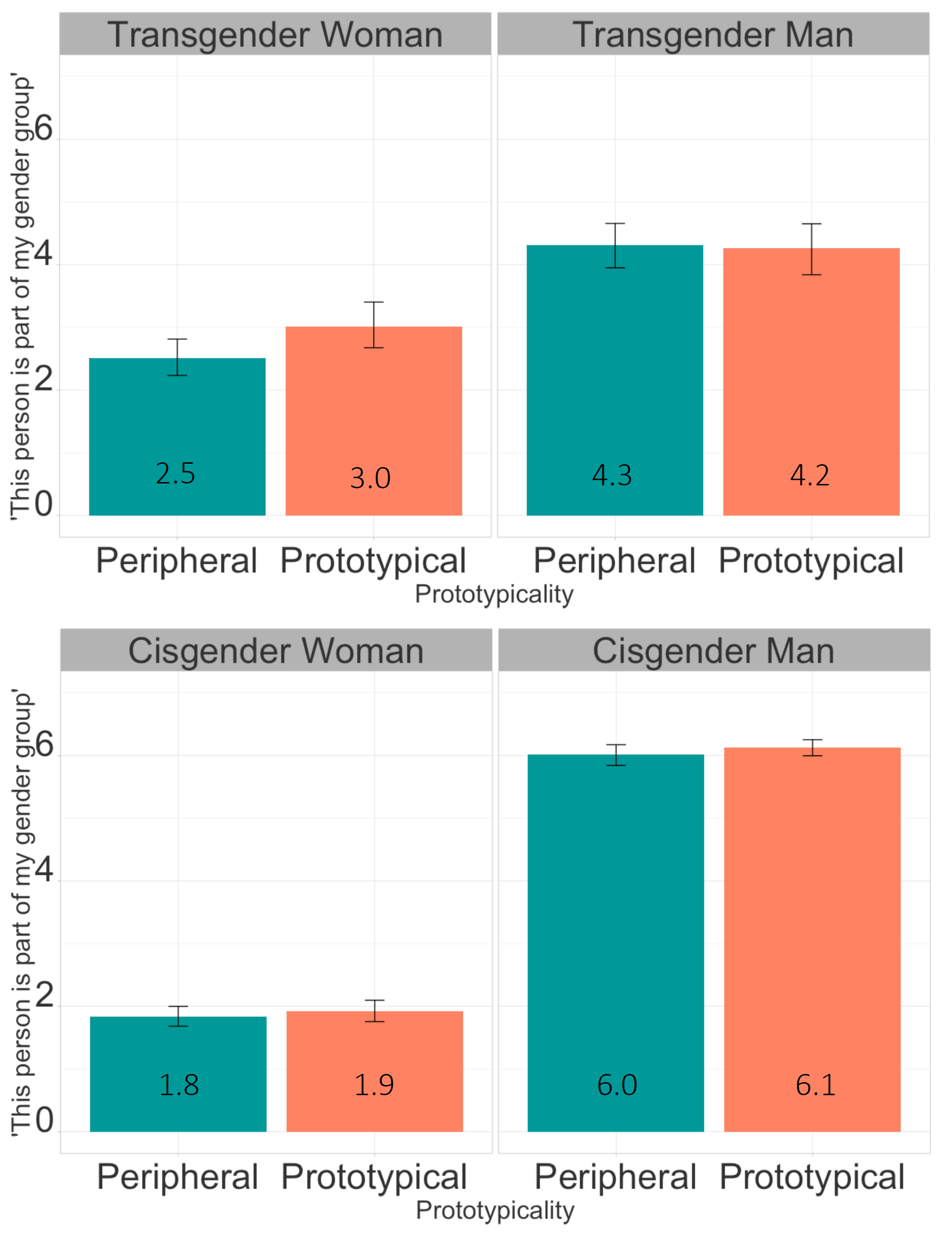 Plot showing men's ingroup ratings of cisgender and transgender men and women by prototypicality threat condition